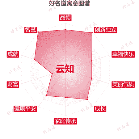名字云知的寓意图谱