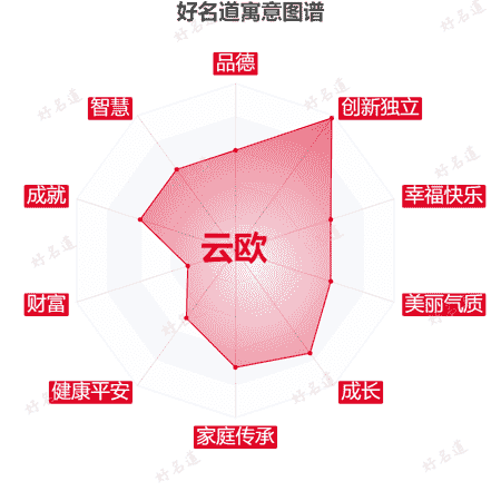 名字云欧的寓意图谱