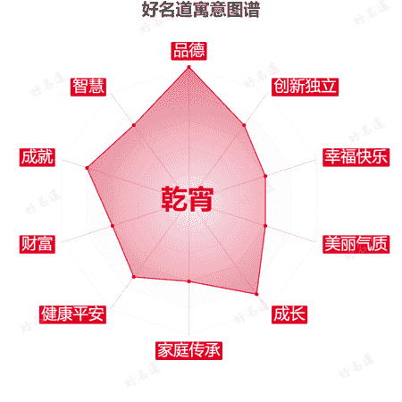 名字乾宵的寓意图谱