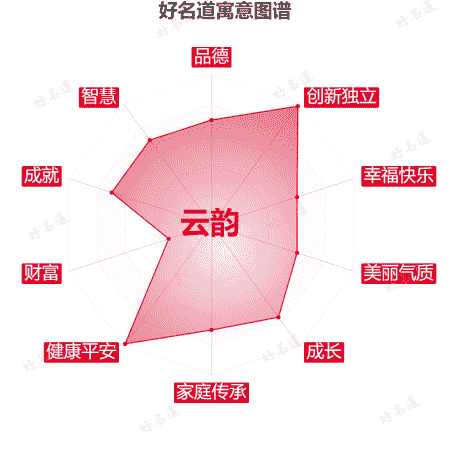 名字云韵的寓意图谱