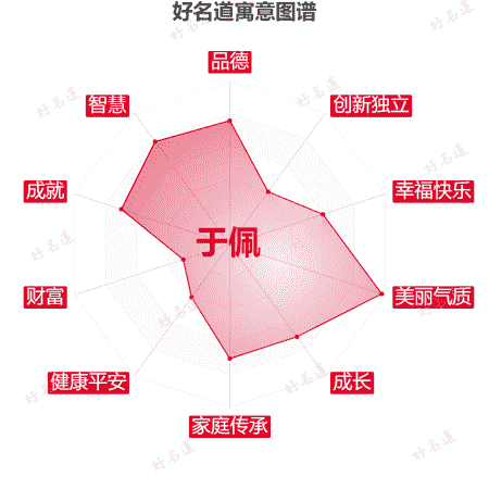 名字于佩的寓意图谱