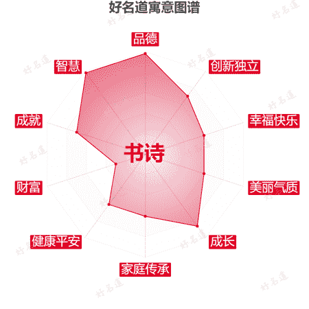 名字书诗的寓意图谱