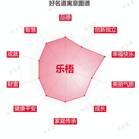 名字乐梧的寓意图谱