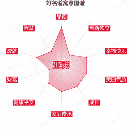 名字亚翾的寓意图谱