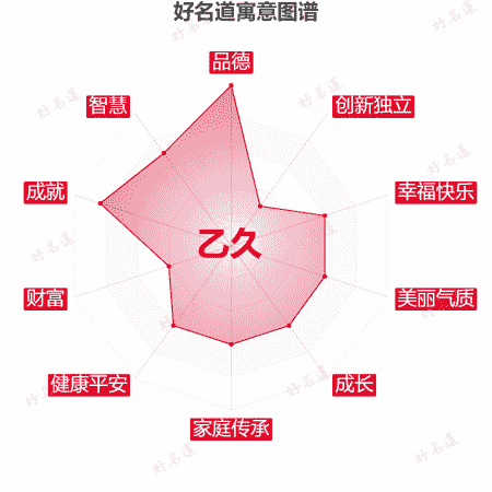 名字乙久的寓意图谱