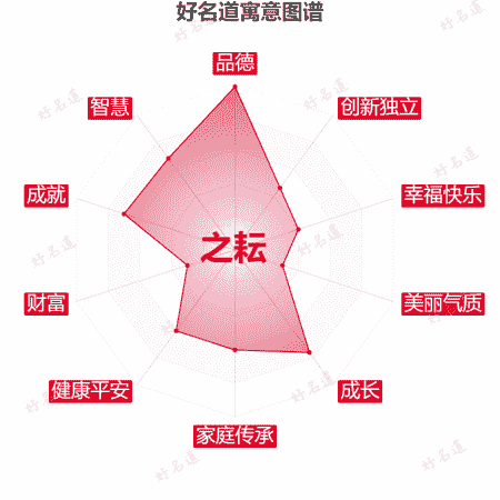 名字之耘的寓意图谱