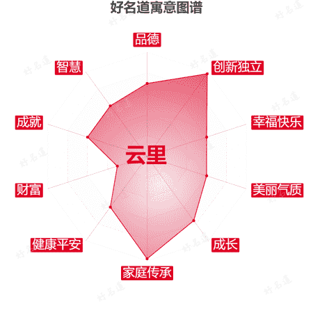 名字云里的寓意图谱