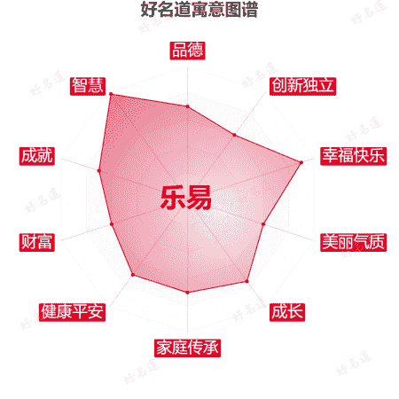 名字乐易的寓意图谱
