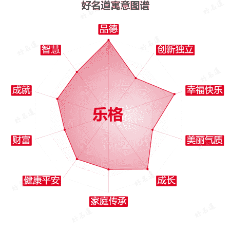 名字乐格的寓意图谱
