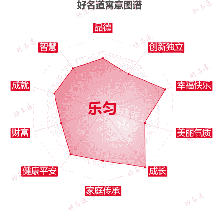 名字乐匀的寓意图谱