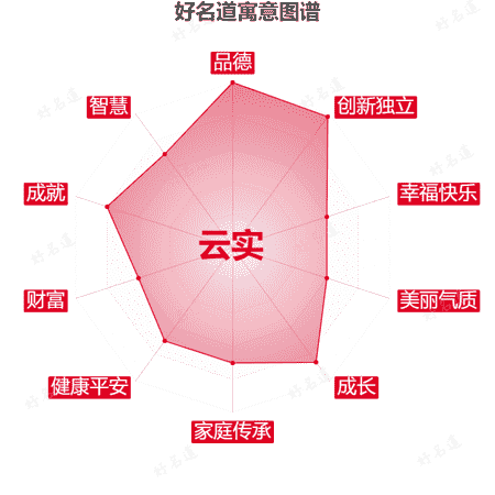 名字云实的寓意图谱
