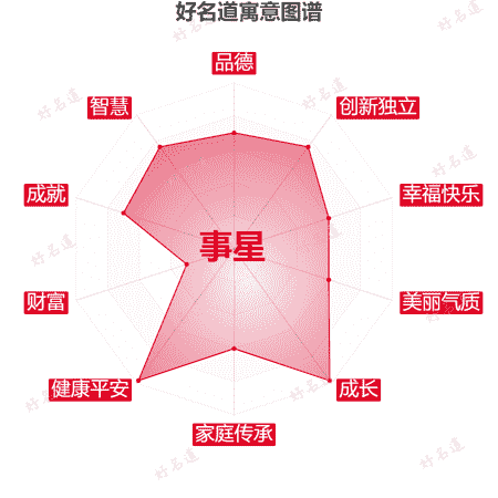 名字事星的寓意图谱