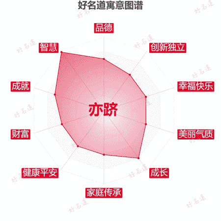 名字亦跻的寓意图谱