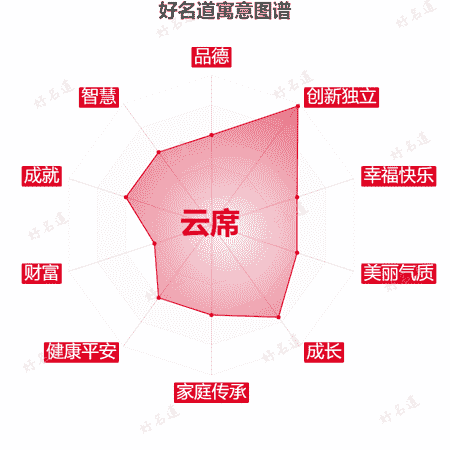 名字云席的寓意图谱