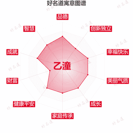 名字乙潼的寓意图谱