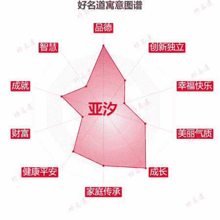 名字亚汐的寓意图谱