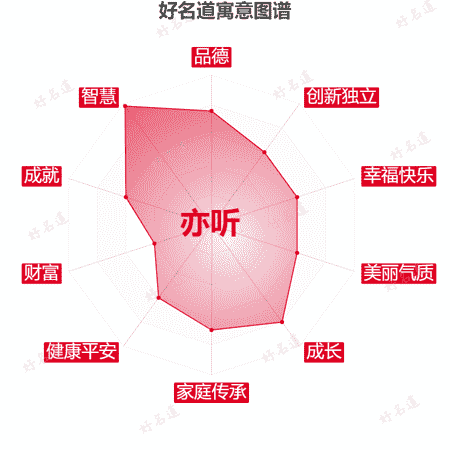 名字亦听的寓意图谱