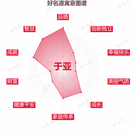 名字于亚的寓意图谱