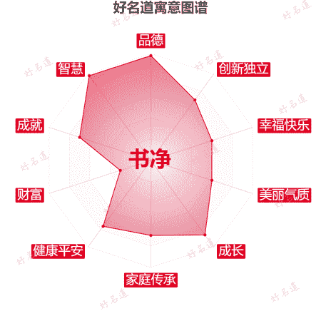 名字书净的寓意图谱