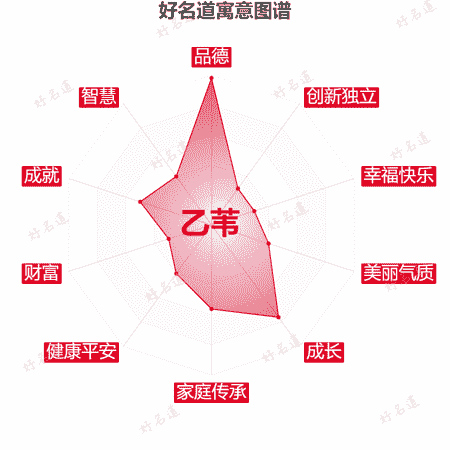 名字乙苇的寓意图谱