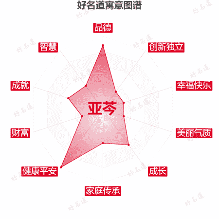 名字亚芩的寓意图谱