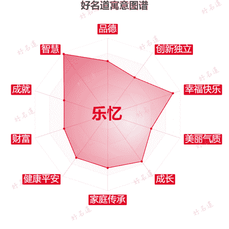 名字乐忆的寓意图谱