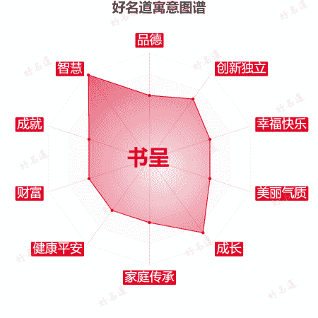 名字书呈的寓意图谱