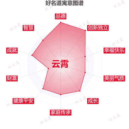 名字云霄的寓意图谱