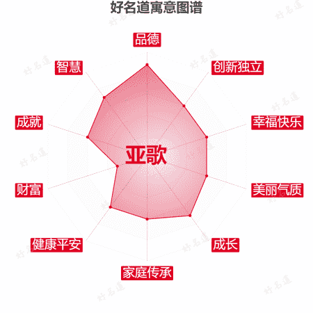 名字亚歌的寓意图谱