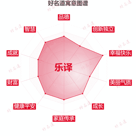 名字乐译的寓意图谱