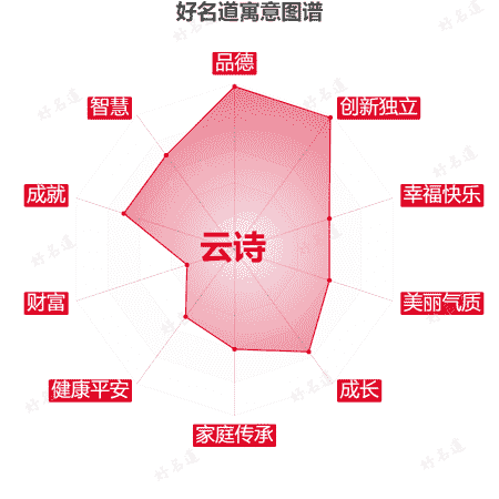 名字云诗的寓意图谱