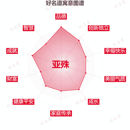 名字亚殊的寓意图谱