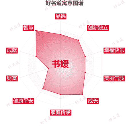 名字书嫒的寓意图谱