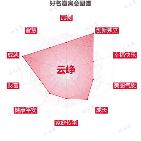 名字云峥的寓意图谱