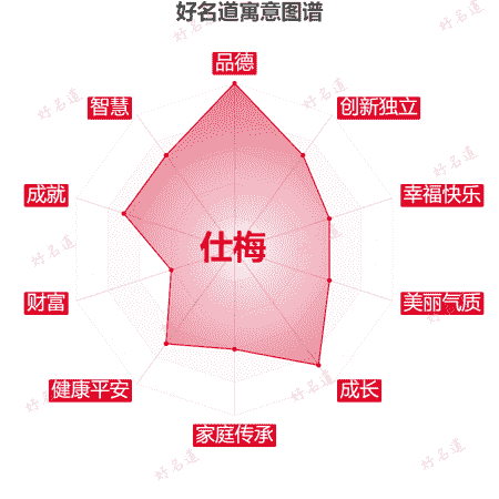 名字仕梅的寓意图谱