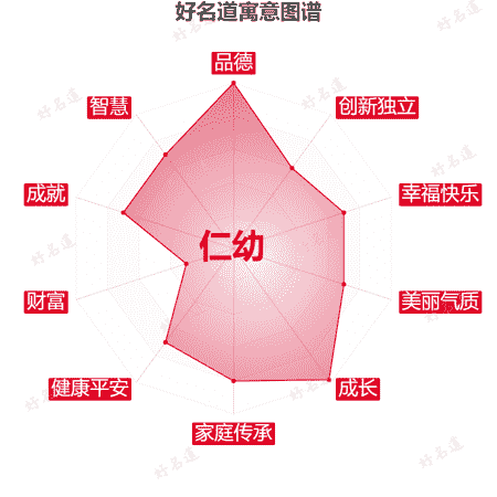 名字仁幼的寓意图谱