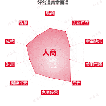 名字人商的寓意图谱