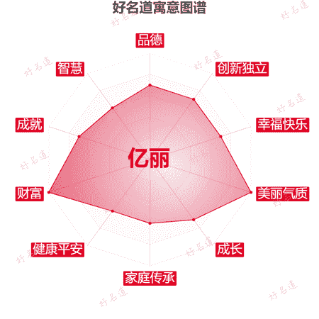 名字亿丽的寓意图谱