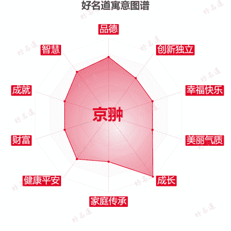 名字京翀的寓意图谱