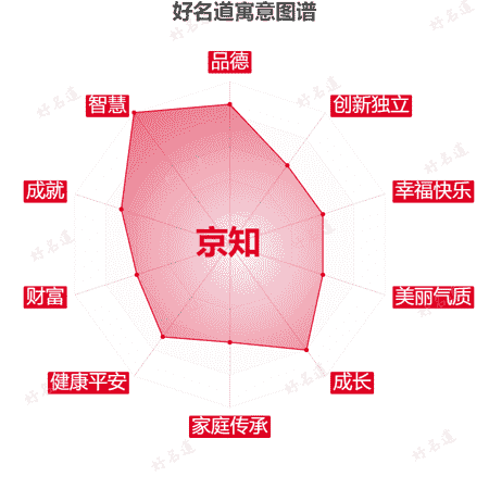 名字京知的寓意图谱