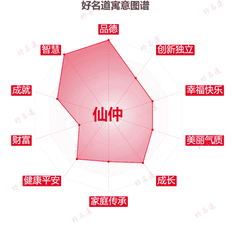 名字仙仲的寓意图谱