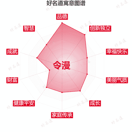 名字令漫的寓意图谱