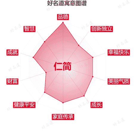 名字仁简的寓意图谱