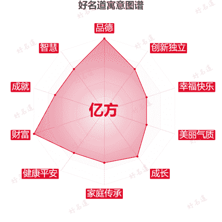 名字亿方的寓意图谱