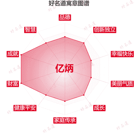 名字亿炳的寓意图谱