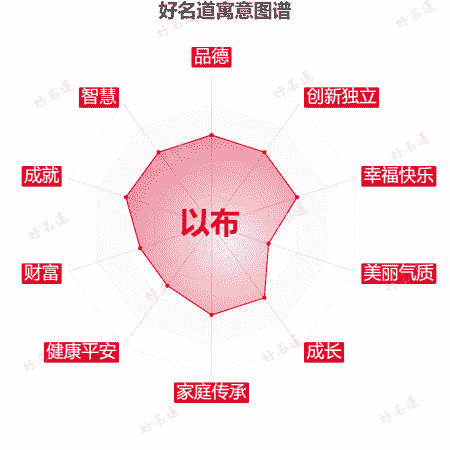 名字以布的寓意图谱
