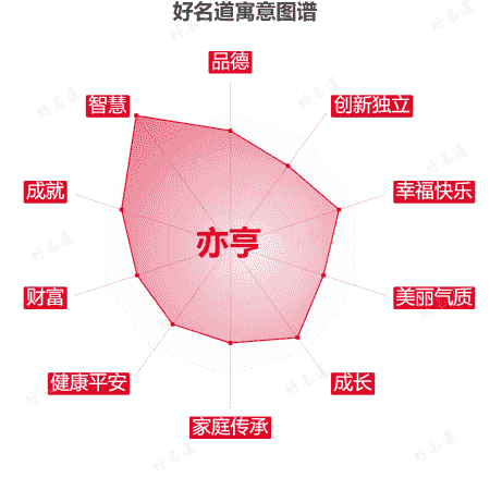 名字亦亨的寓意图谱