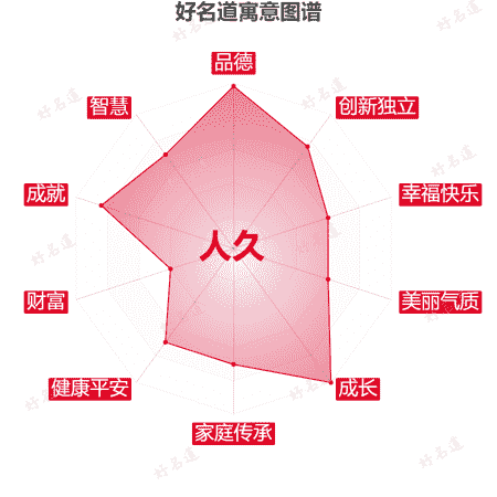 名字人久的寓意图谱