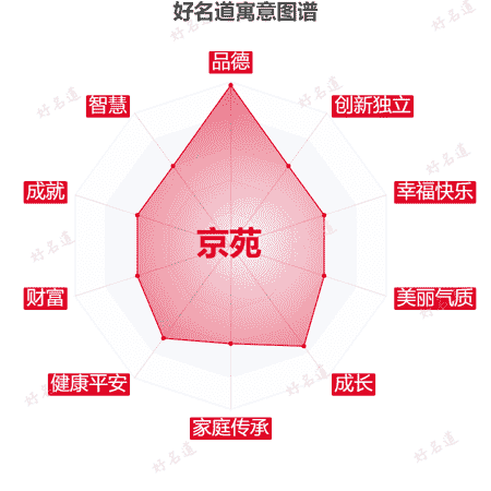 名字京苑的寓意图谱