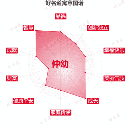 名字仲幼的寓意图谱